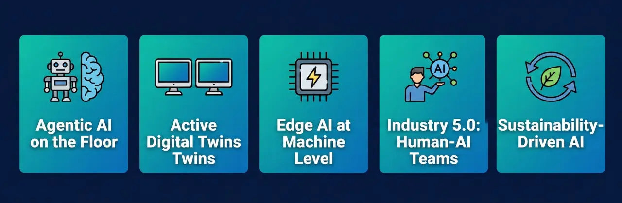 2026 manufacturing AI trends infographic showing five key technologies: Agentic AI automation, Active Digital Twins, Edge AI deployment, Industry 5.0 human-AI collaboration, and Sustainability-Driven AI