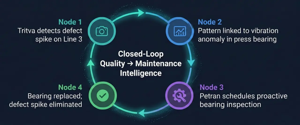 Closed-loop quality to maintenance intelligence diagram showing Tritva detecting defects feeding into Petran predictive maintenance
