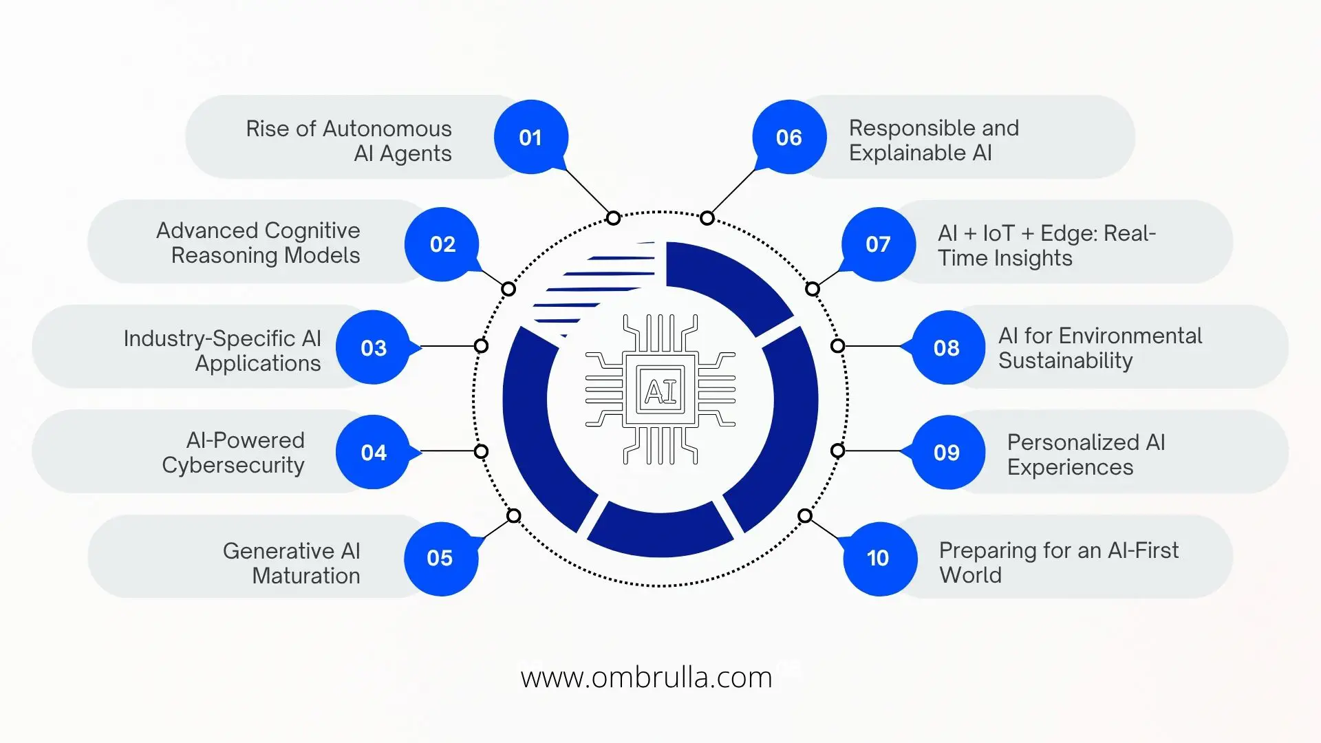Top 10 AI trends to watch in 2025 shaping the future of technology and innovation.