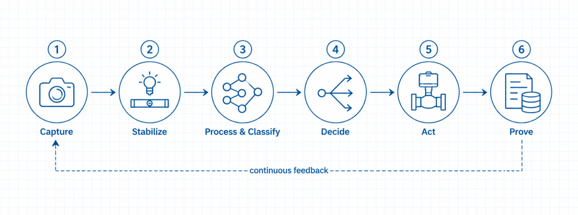 Six-step AI vision pipeline from capture to prove, with continuous feedback loop