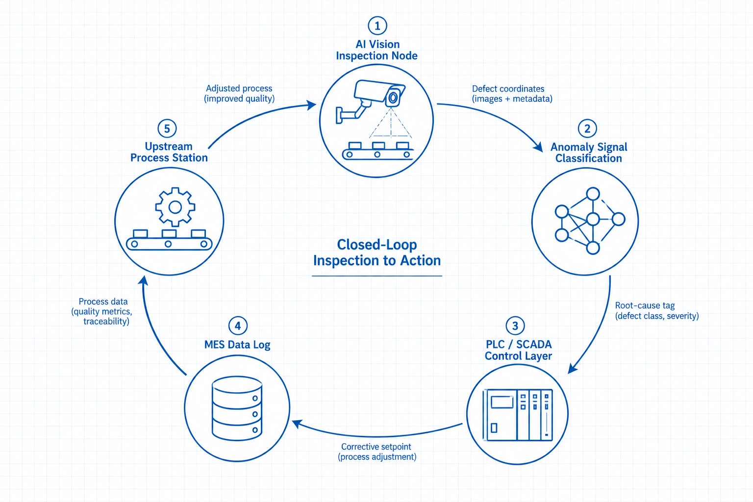 Closed feedback loop from AI vision inspection to PLC, SCADA, and MES data logging