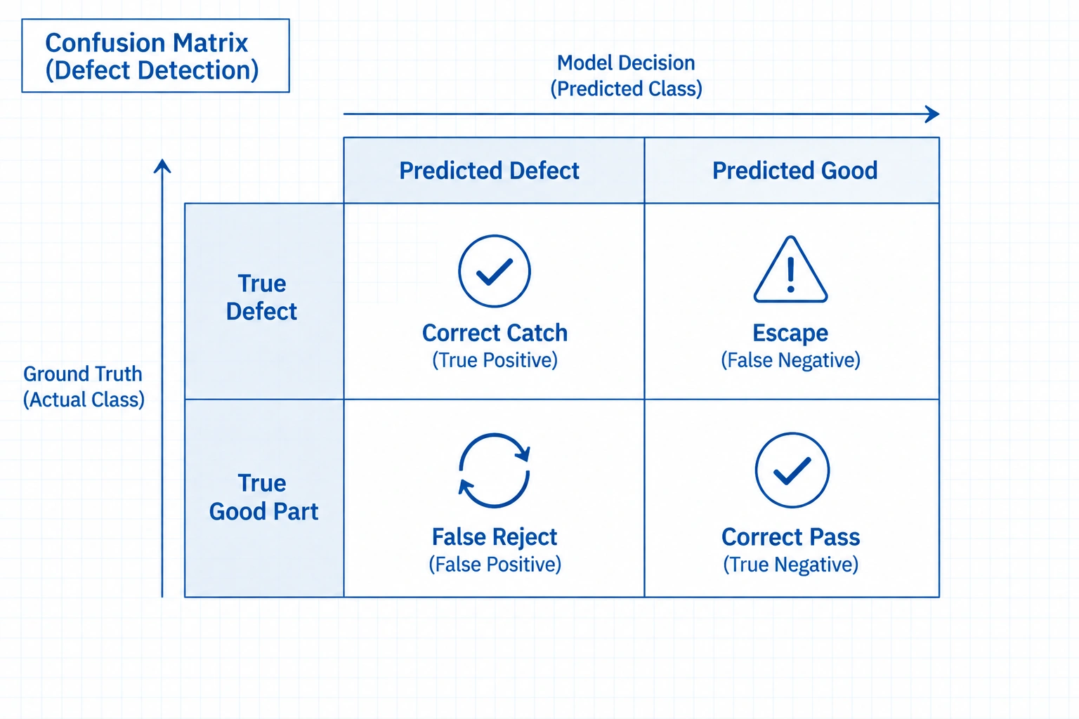 Confusion matrix showing correct catch, escape, false reject, and correct pass outcomes