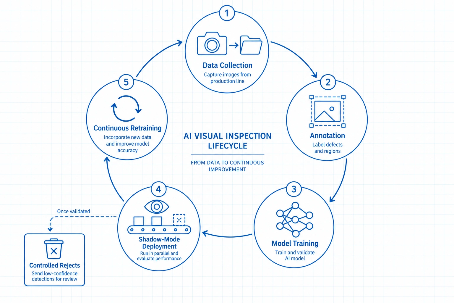 Circular lifecycle diagram from data collection through shadow-mode deployment to continuous retraining