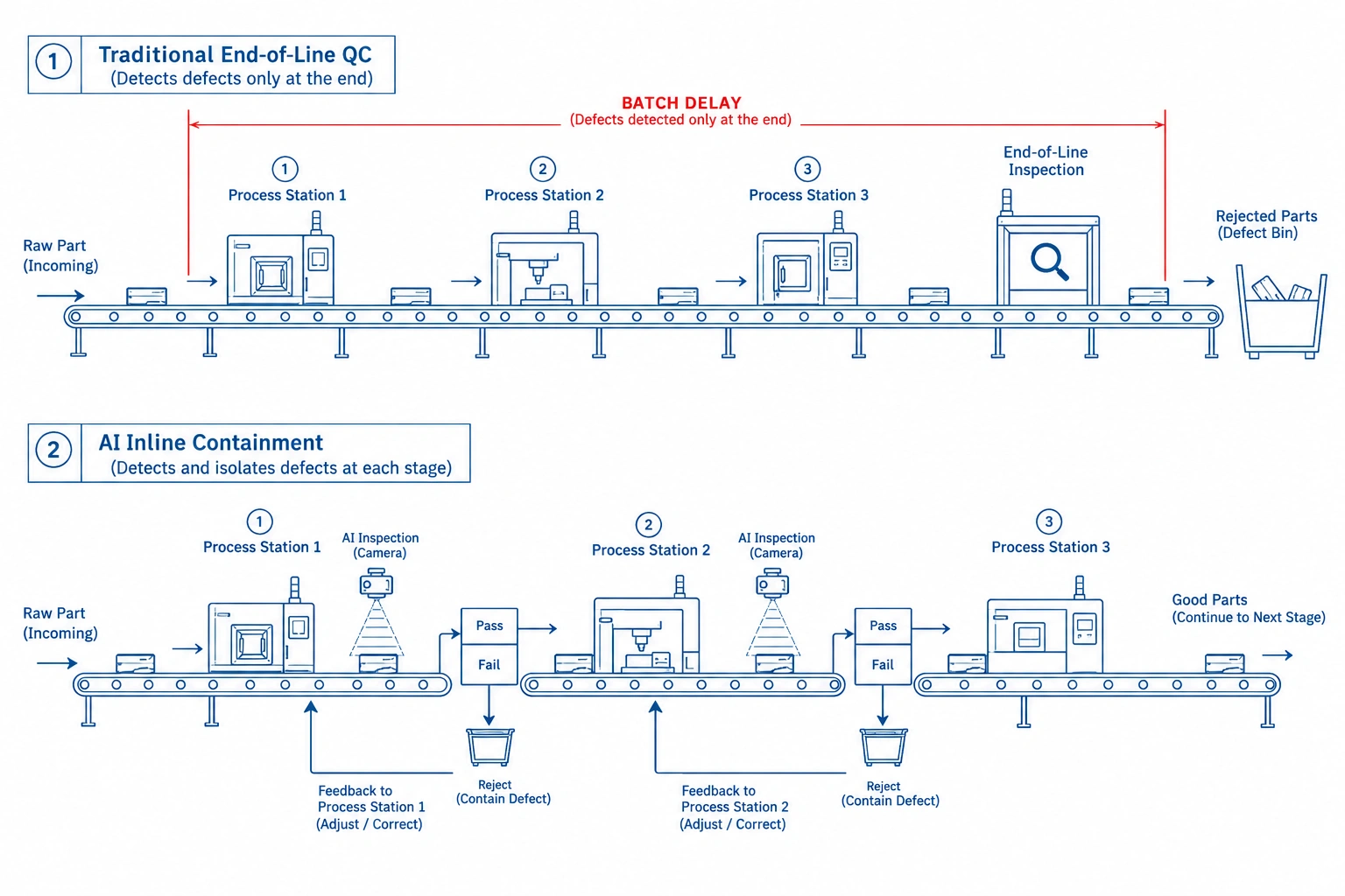 AI inline inspection vs traditional end-of-line quality control