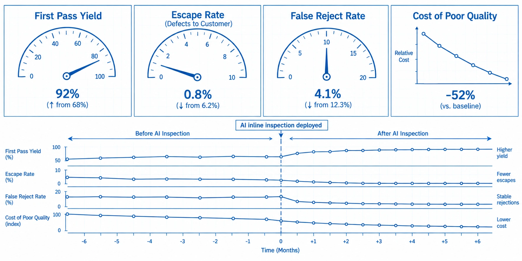 Dashboard of first pass yield, escape rate, false reject rate, and cost of poor quality trending favorably after AI deployment