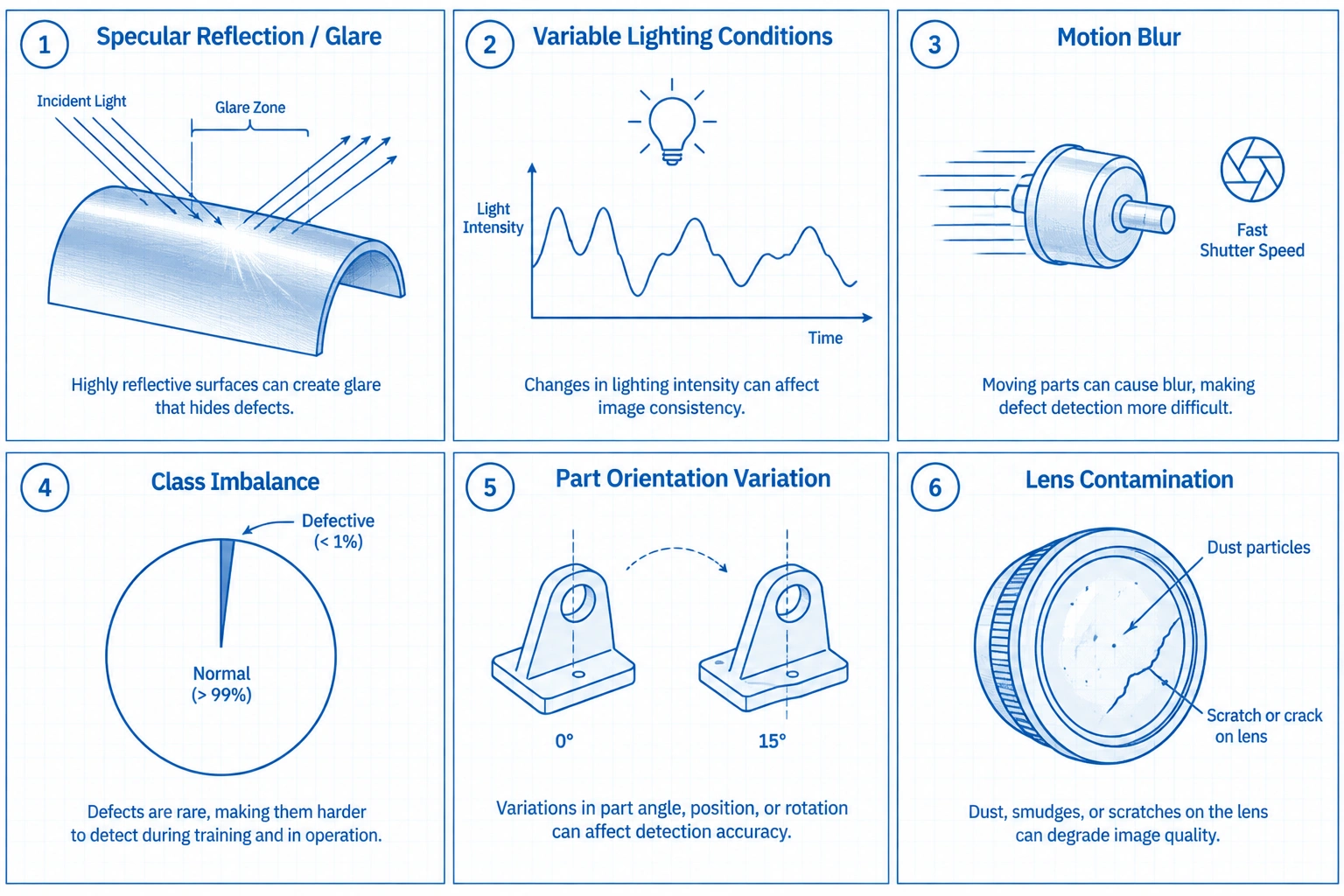Six vignettes showing glare, variable lighting, motion blur, class imbalance, positioning variance, and lens drift