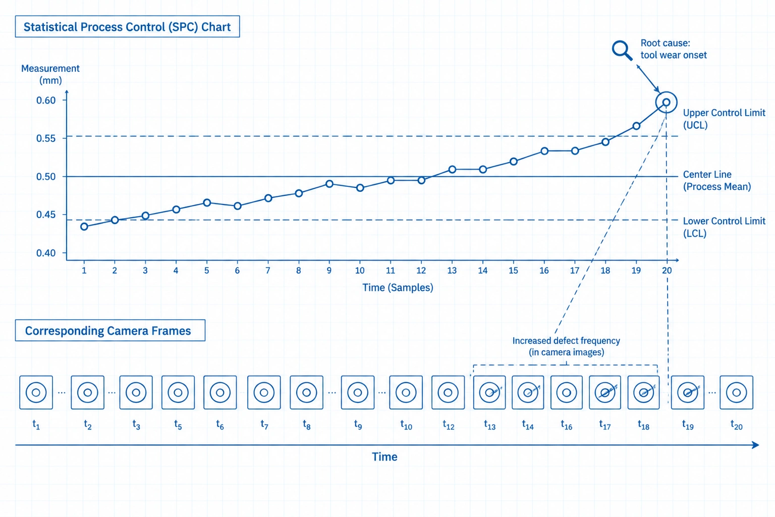 SPC control chart showing defect frequency drift correlated with tool wear onset
