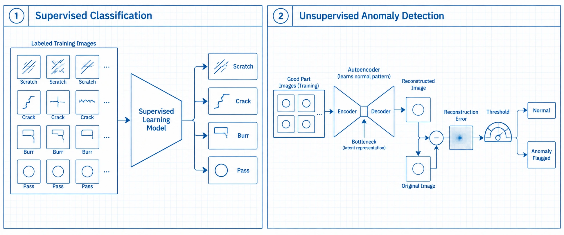 Comparison of supervised defect classification and unsupervised anomaly detection using autoencoders
