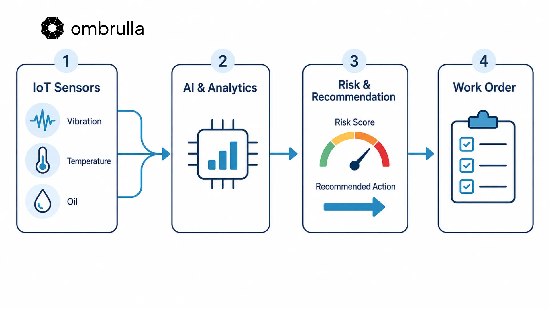 What Is Asset Performance Management (APM)