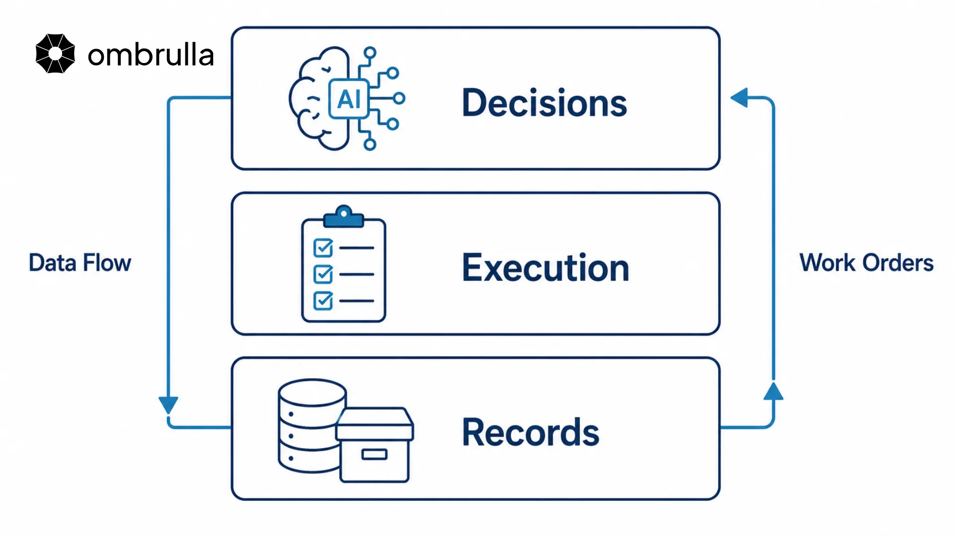 How APM, CMMS, and EAM Work Together