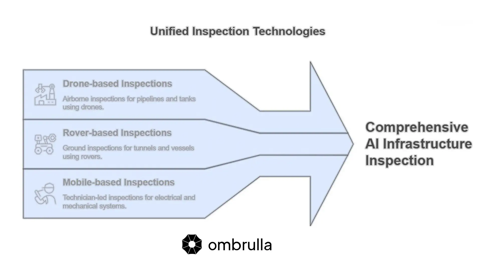 Comparison of AI infrastructure inspection devices including drones, rovers, and mobile phones with their capabilities