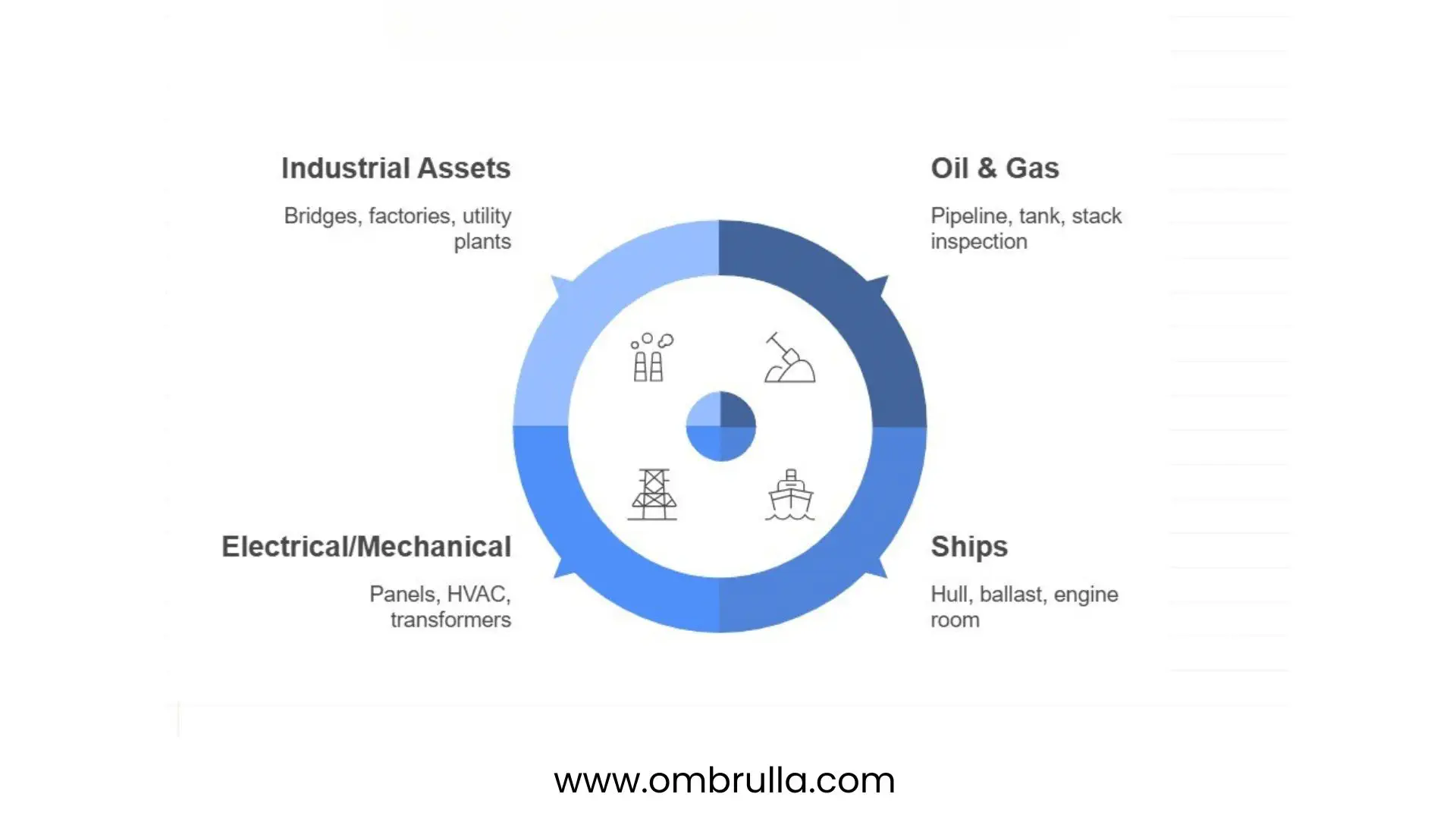 Industries using AI infrastructure inspection including oil and gas, maritime, utilities, and manufacturing sectors