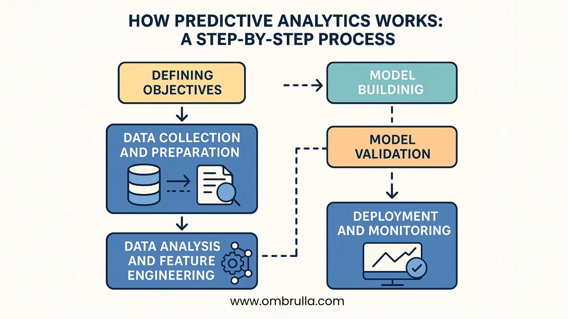 A step-by-step process showing how predictive analytics works