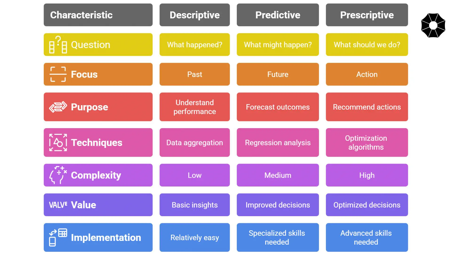 Comparison chart showing differences between descriptive, predictive, and prescriptive analytics with use cases and benefits