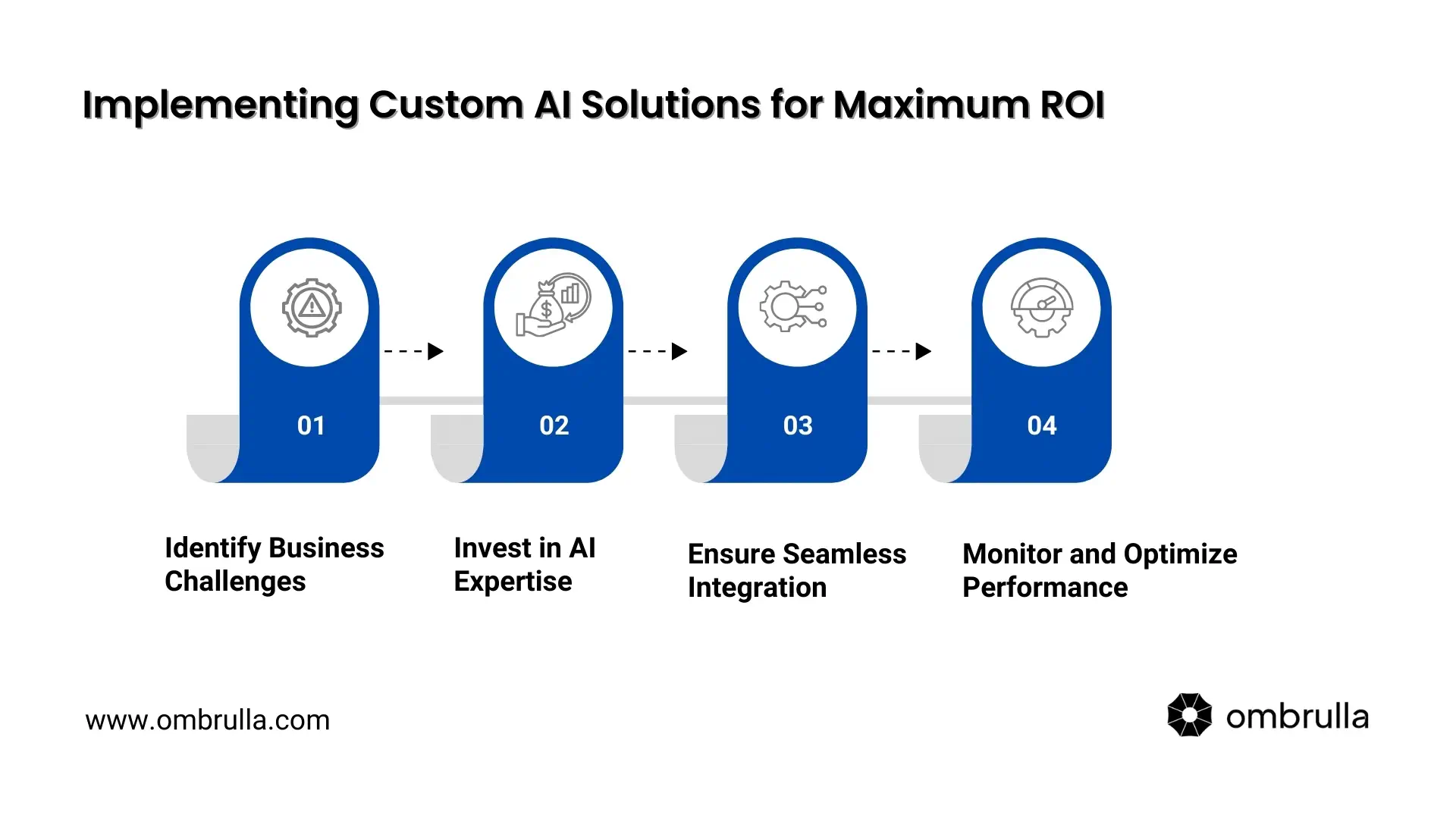 Step-by-step implementation roadmap for deploying custom AI solutions showing strategy development, data preparation, model training, integration, and ROI measurement phases