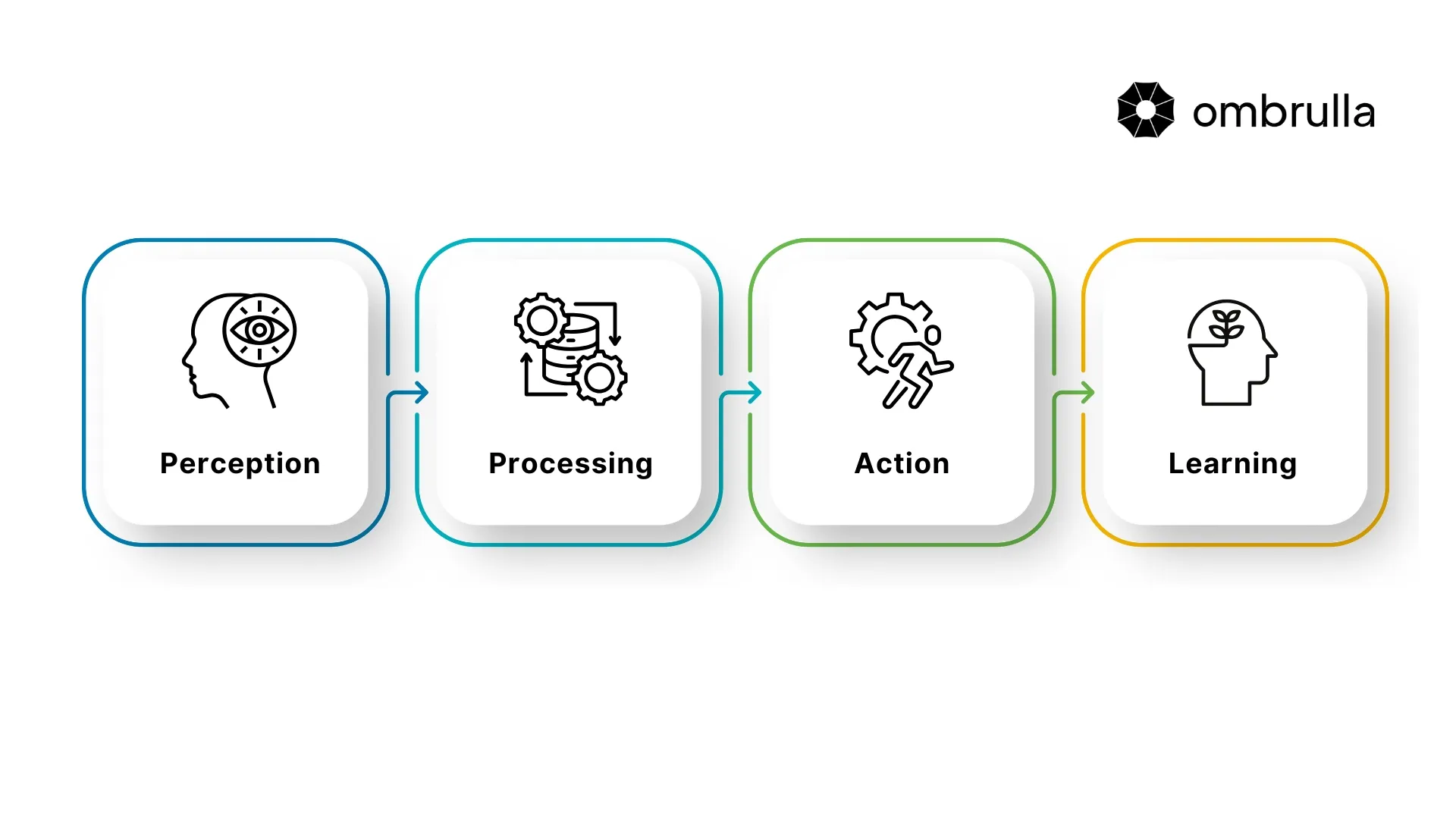 AI-powered recommendation system workflow diagram showing data collection, machine learning analysis, personalization algorithms, and real-time content suggestions for e-commerce and streaming platforms