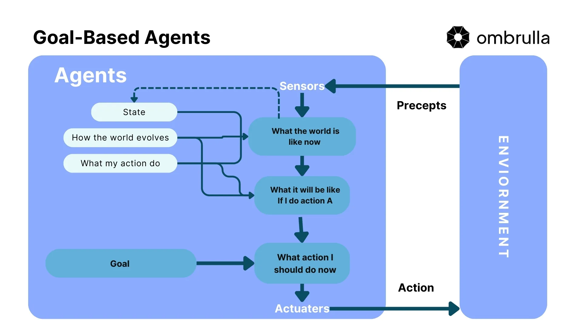 Goal-based AI agent framework diagram illustrating planning and reasoning capabilities to achieve specific objectives through strategic action sequences