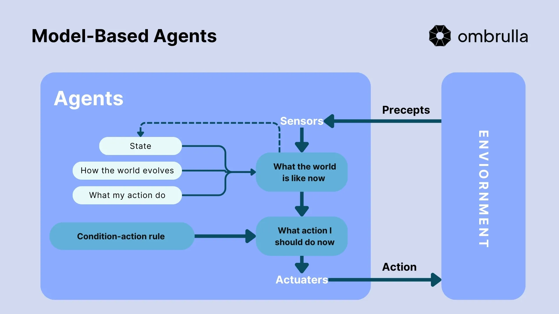 Model-based AI agent architecture diagram showing internal state representation and world model for intelligent decision-making in partially observable environments