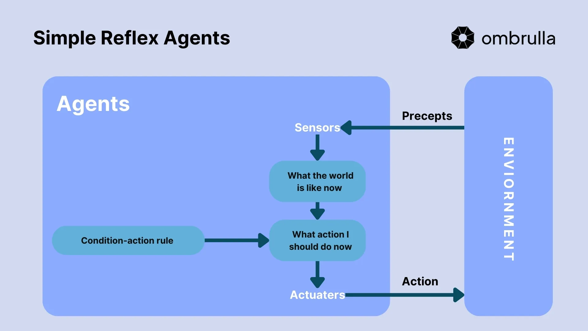Diagram illustrating simple reflex AI agent architecture with direct condition-action mapping for immediate response to environmental stimuli without memory or learning