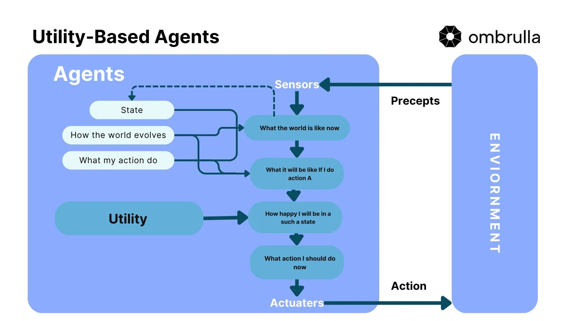 Utility-based AI agent architecture showing decision optimization through utility functions to maximize performance and satisfaction in complex scenarios