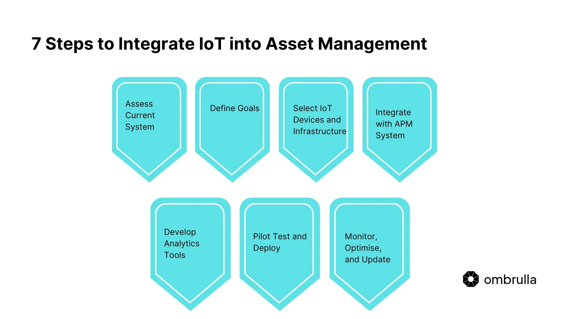 Step-by-step workflow diagram showing 7 stages to integrate IoT sensors and connectivity into existing asset performance management systems for real-time monitoring and predictive analytics