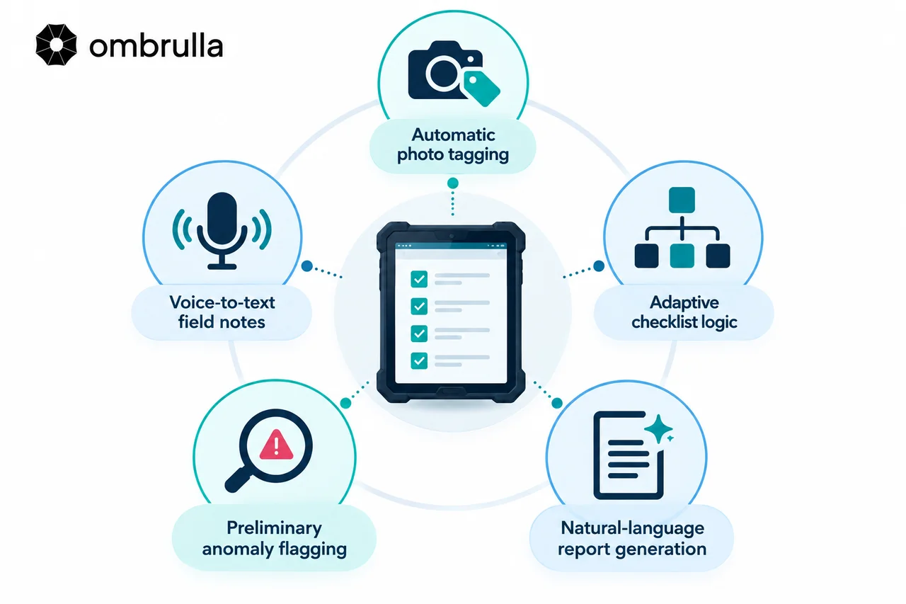 Infographic of five AI-powered mobile inspection app features: automatic photo tagging, voice-to-text field notes, adaptive checklist logic, preliminary anomaly flagging, and natural-language report generation.