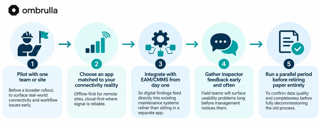 Five-step infographic for rolling out a mobile inspection app: pilot with one team, match the app to connectivity, integrate EAM/CMMS, gather inspector feedback, then run a parallel period before retiring paper.