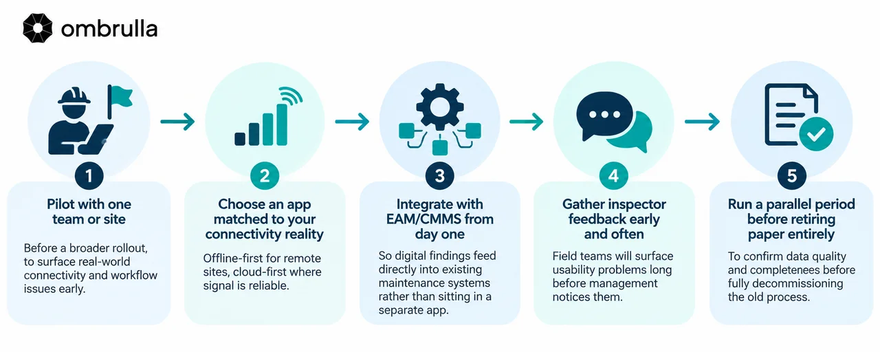 Five-step infographic for rolling out a mobile inspection app: pilot with one team, match the app to connectivity, integrate EAM/CMMS, gather inspector feedback, then run a parallel period before retiring paper.
