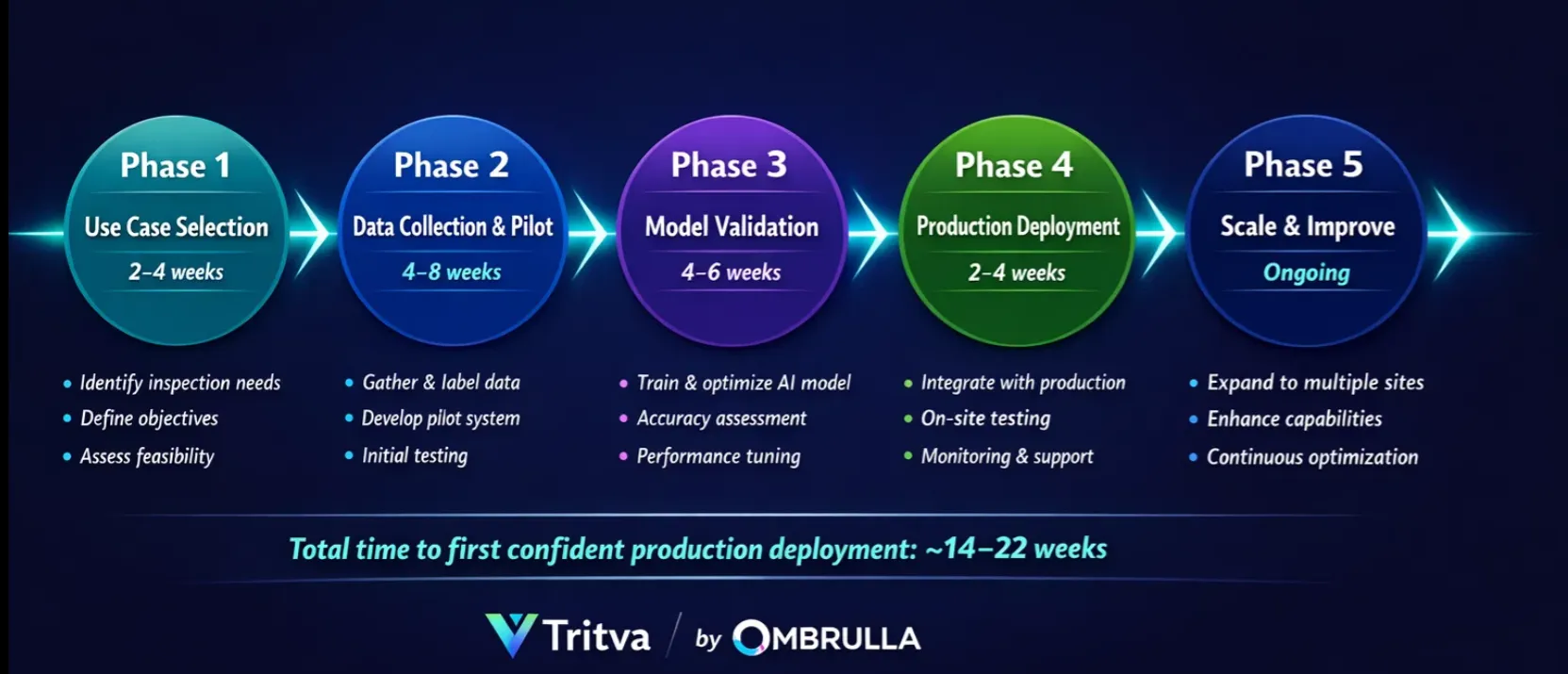 AI deployment phases for visual inspection implementation by Ombrulla