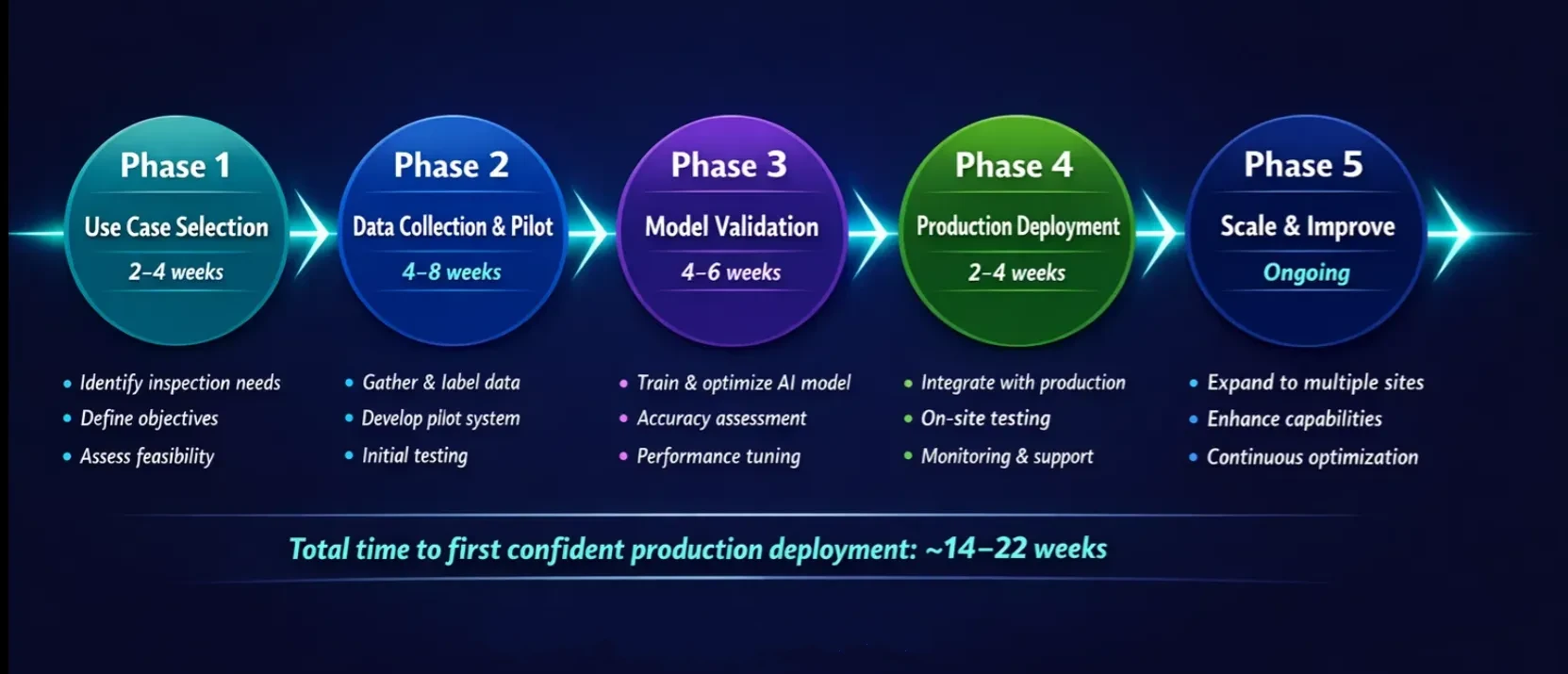 AI deployment phases for visual inspection implementation by Ombrulla