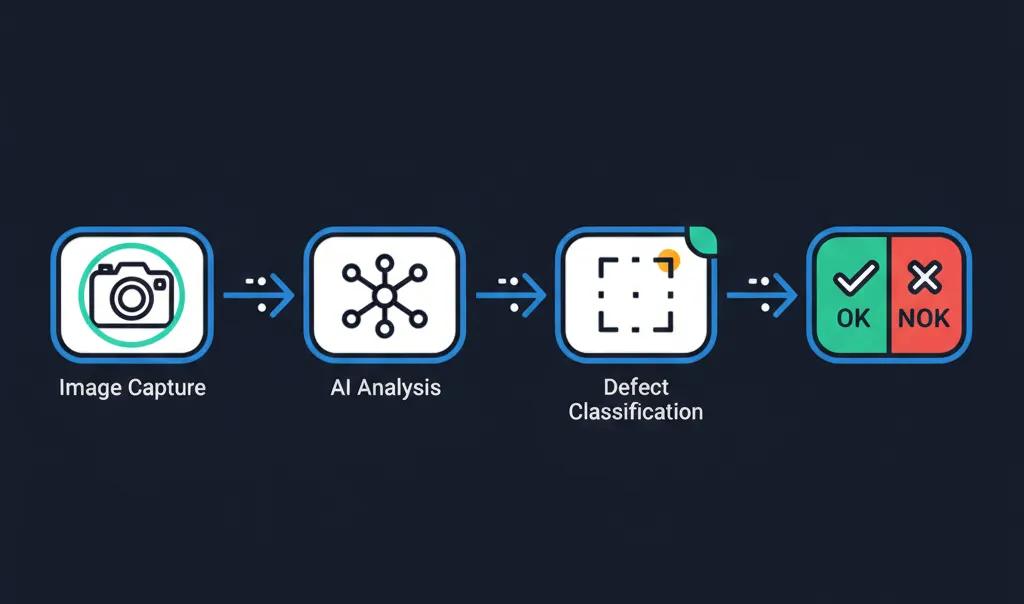 AI visual inspection workflow process from image capture to defect classification