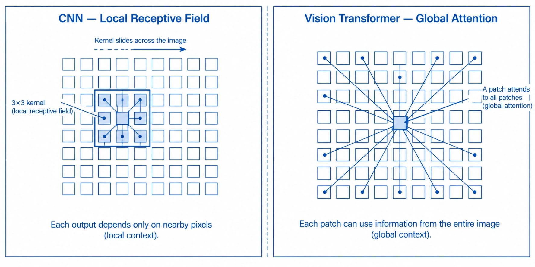 Side-by-side architecture diagram comparing convolutional neural network local receptive fields with vision transformer global attention