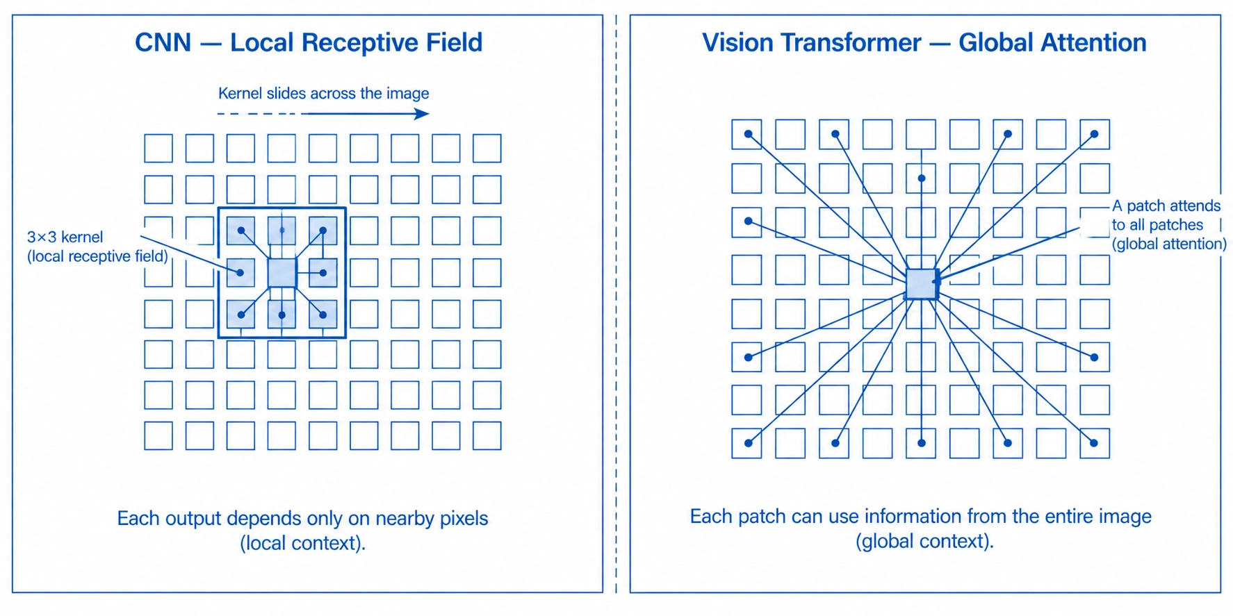 Side-by-side architecture diagram comparing convolutional neural network local receptive fields with vision transformer global attention