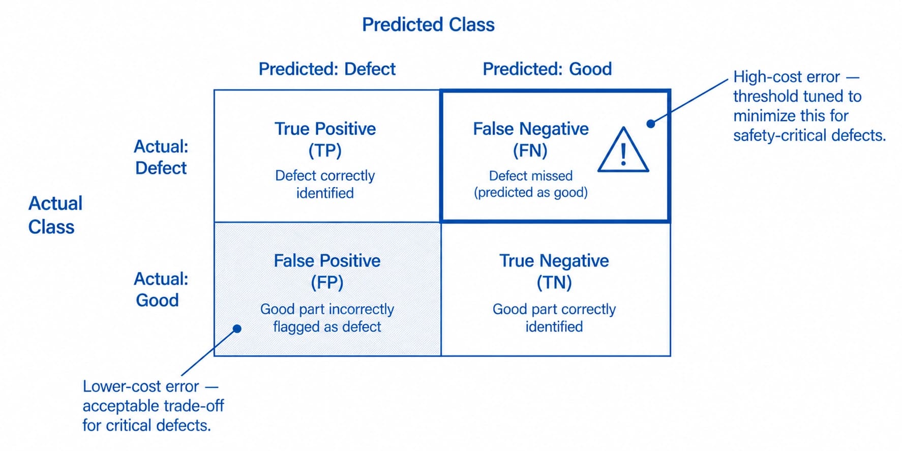 Confusion matrix diagram illustrating cost-asymmetric precision and recall thresholds for a manufacturing defect classifier