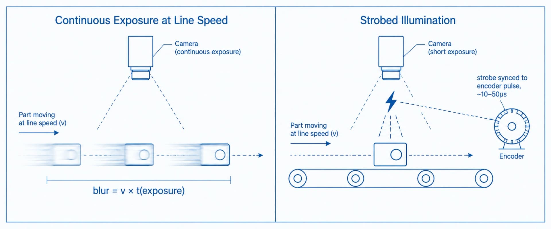 Diagram comparing continuous-exposure motion blur versus strobed-light freeze-frame capture on a moving manufactured part