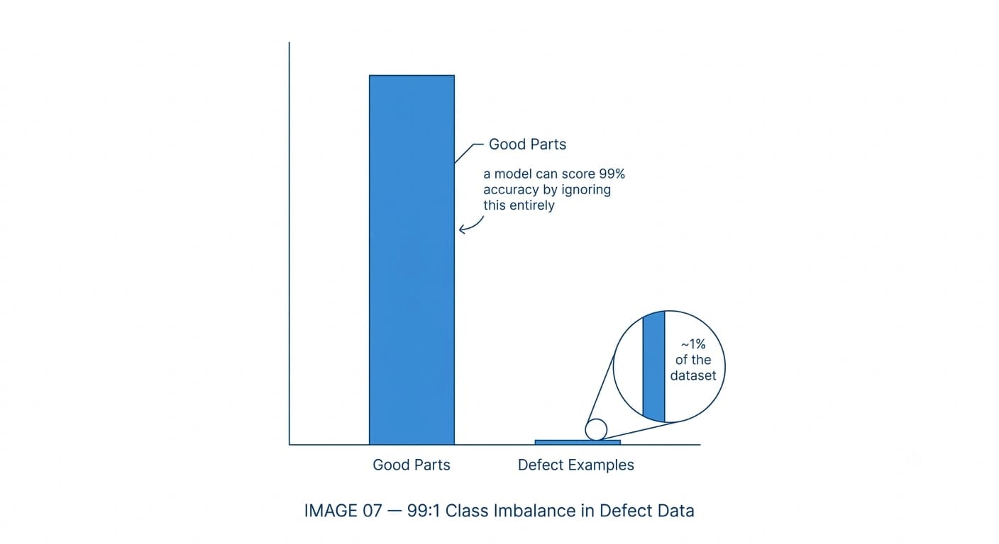 Bar chart illustrating a 99:1 class imbalance between good parts and defect examples in a typical manufacturing training dataset