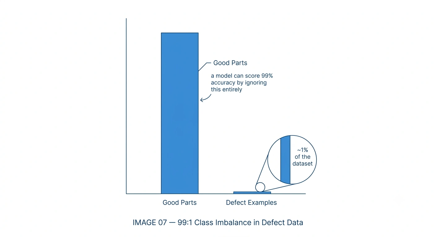 Bar chart illustrating a 99:1 class imbalance between good parts and defect examples in a typical manufacturing training dataset