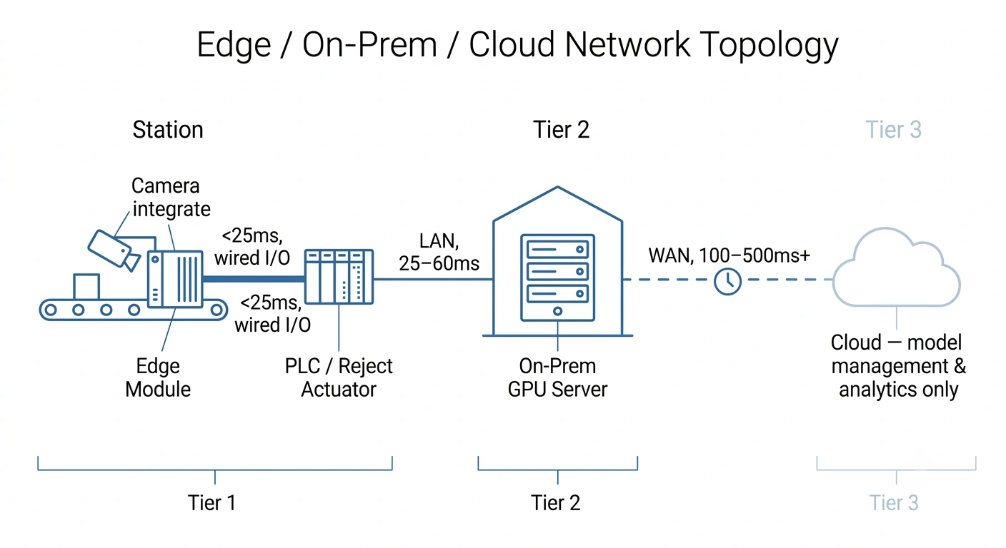 Network architecture diagram comparing edge, on-prem GPU server, and cloud inference paths and their latency for industrial vision