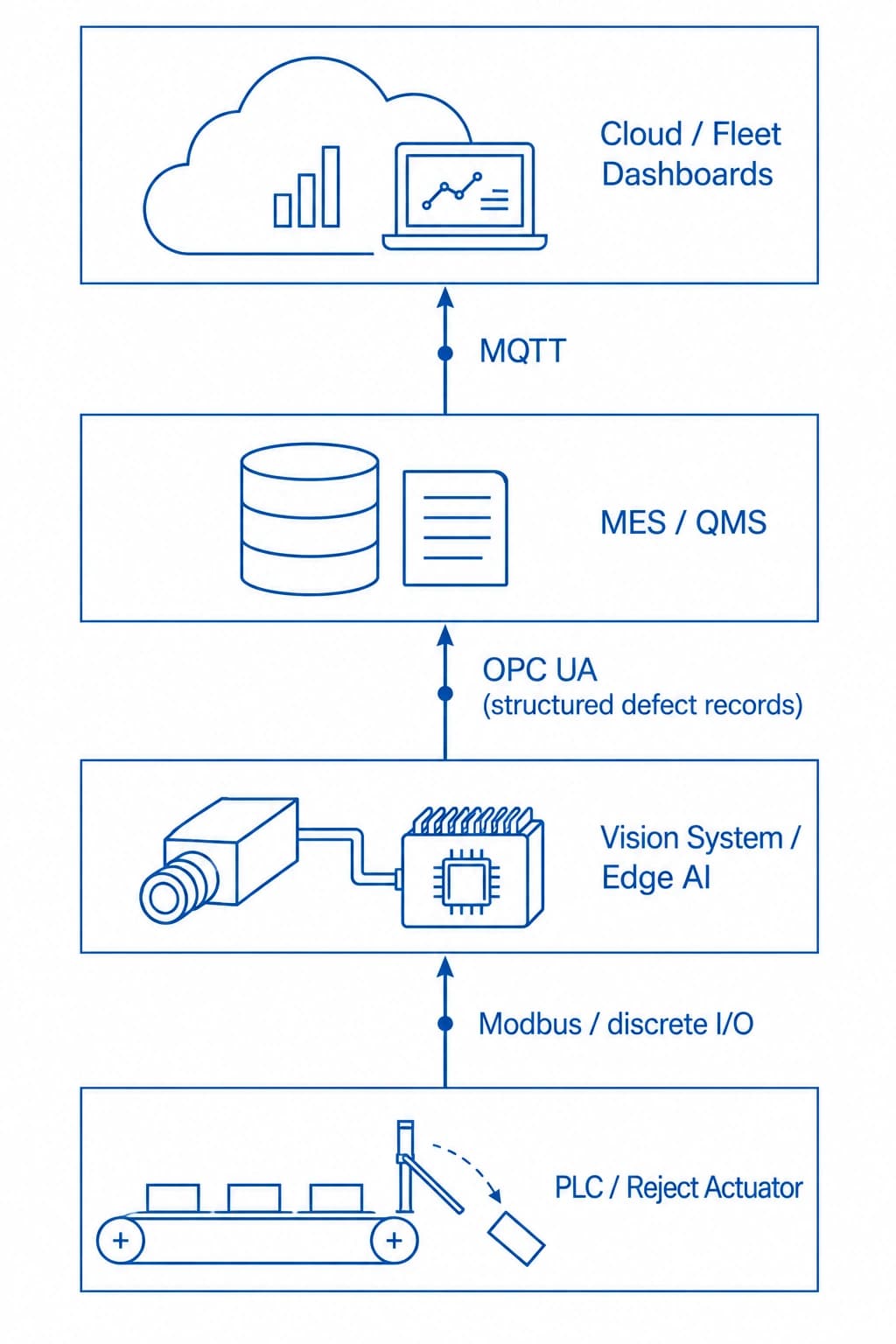 Layered factory network diagram showing Modbus, OPC UA, and MQTT protocols mapped to their respective integration layers