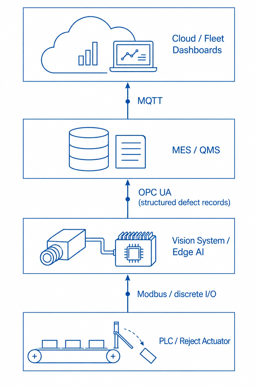 Layered factory network diagram showing Modbus, OPC UA, and MQTT protocols mapped to their respective integration layers