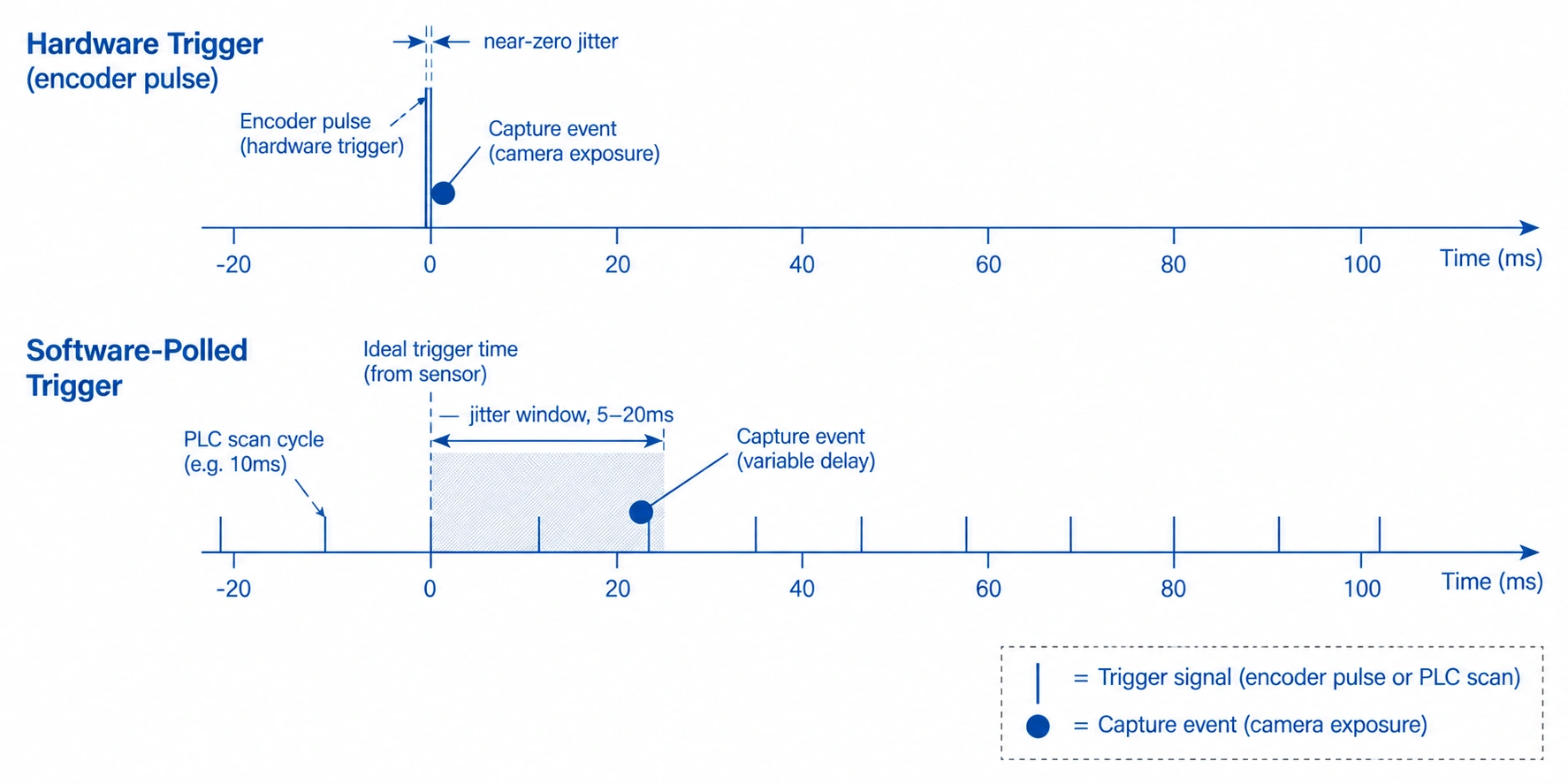 Timing diagram comparing hardware encoder-triggered camera capture against software-polled trigger jitter