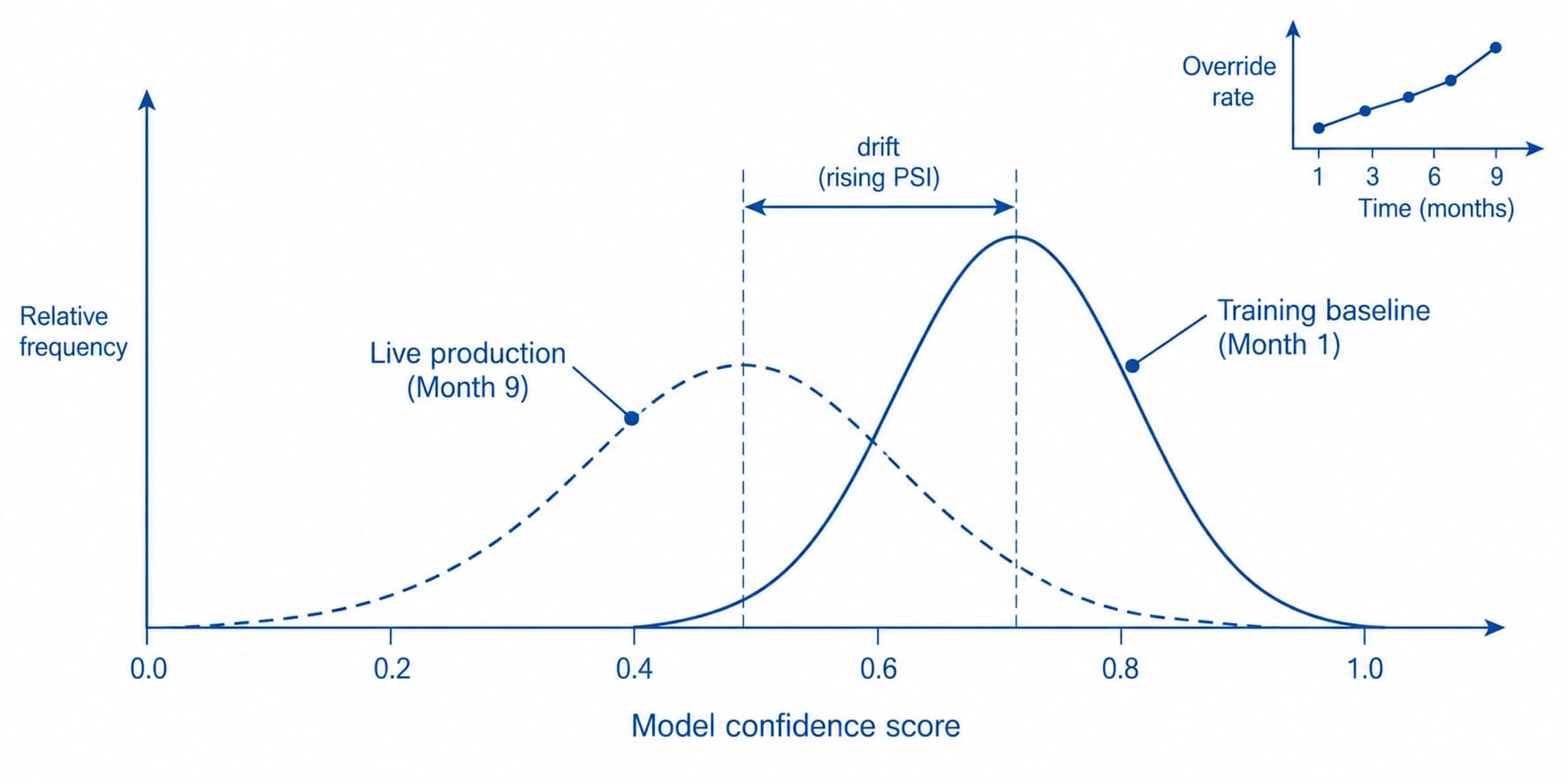 Distribution-shift diagram showing model confidence score drift between a training baseline and live production data over time