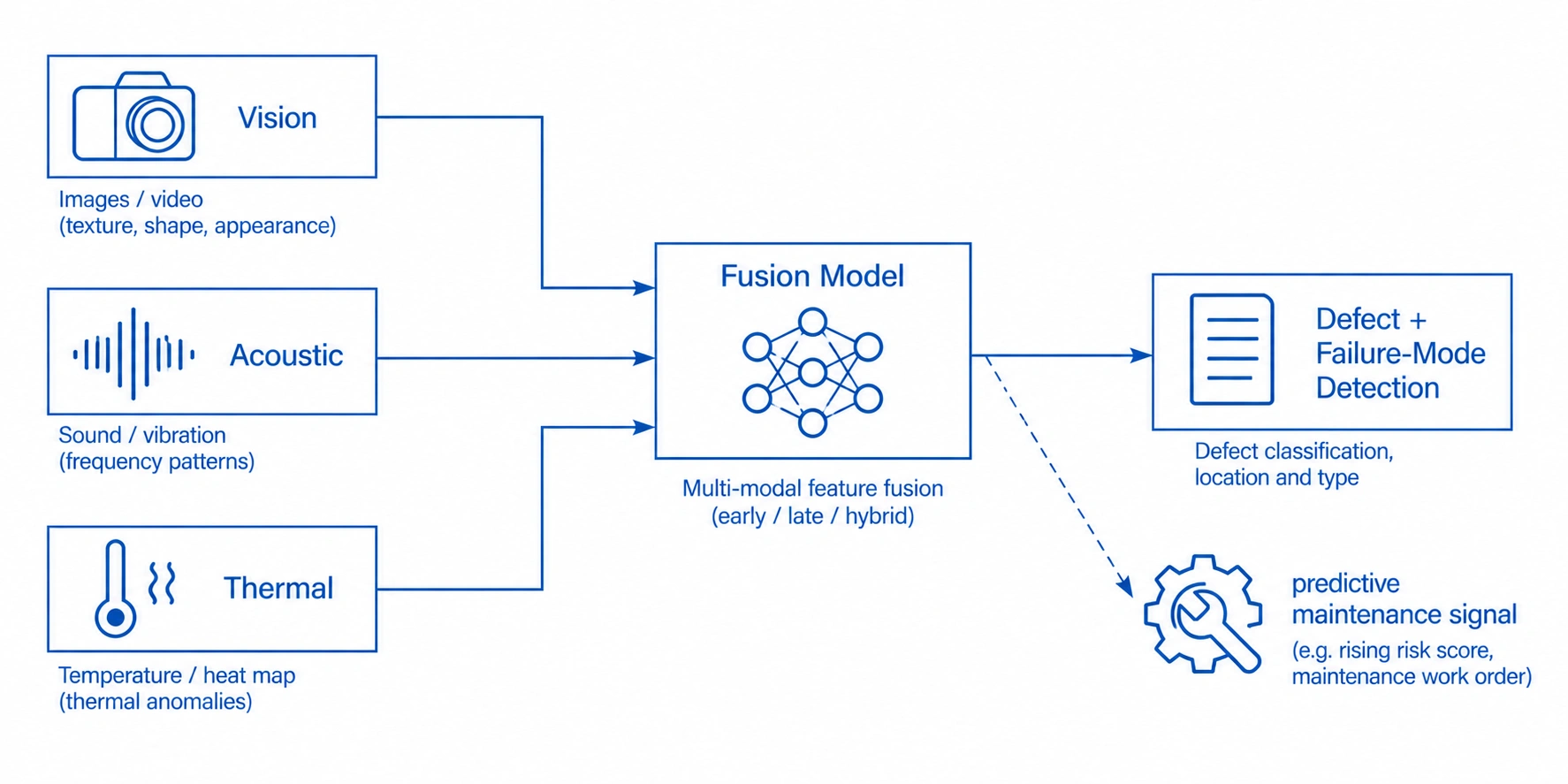 Diagram of multimodal sensor fusion combining vision, acoustic, and thermal data streams into a unified defect and failure detection model