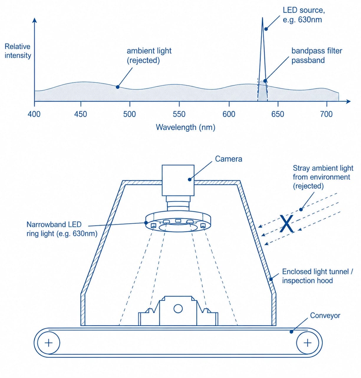 Schematic of narrowband LED illumination and a matching bandpass filter rejecting ambient light wavelengths in a machine vision setup