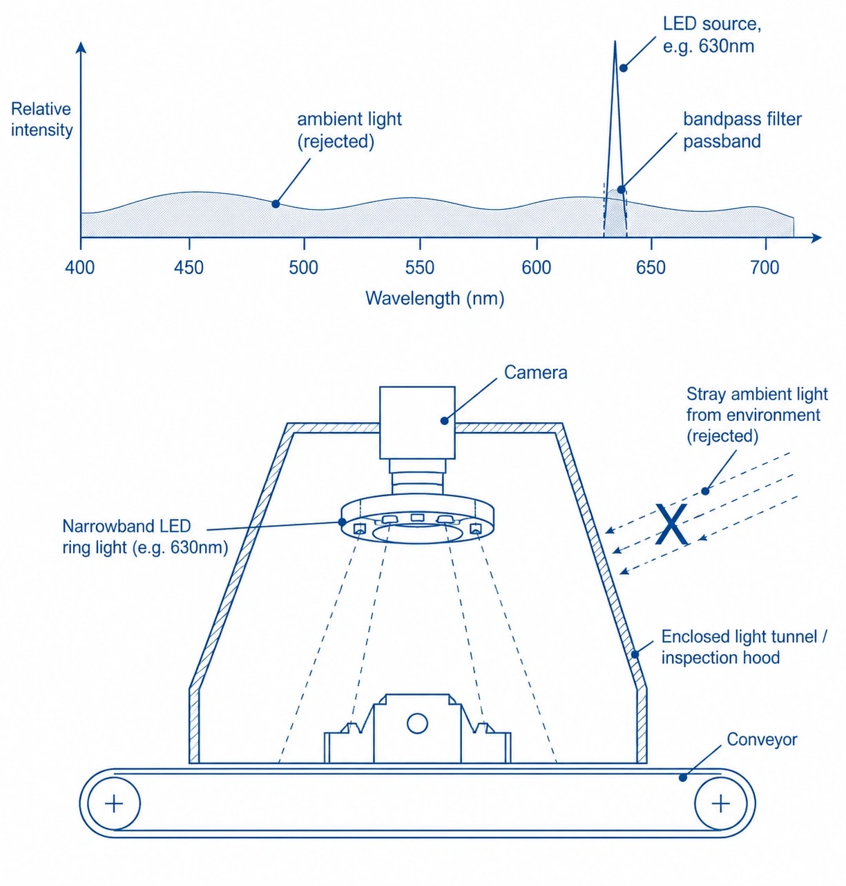 Schematic of narrowband LED illumination and a matching bandpass filter rejecting ambient light wavelengths in a machine vision setup