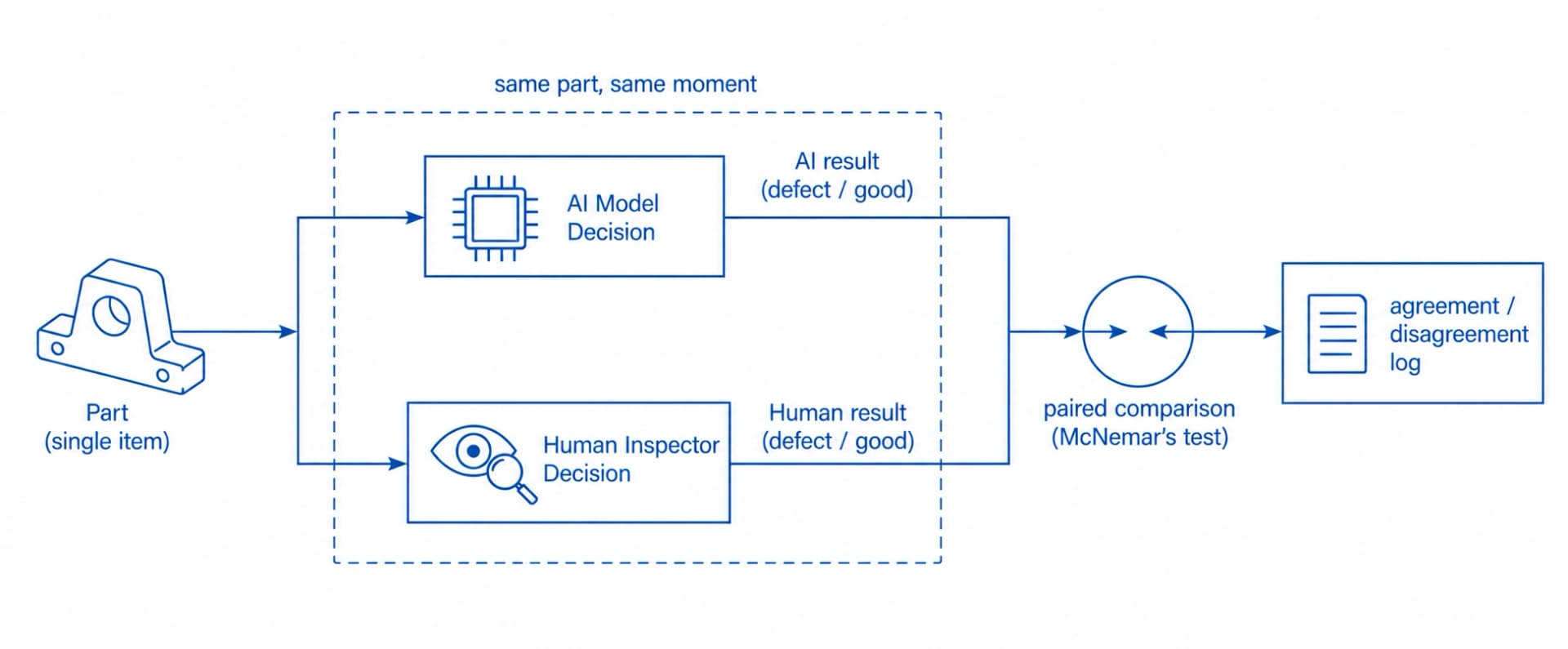 Flow diagram of shadow-mode validation comparing paired AI and human inspection decisions on the same production parts