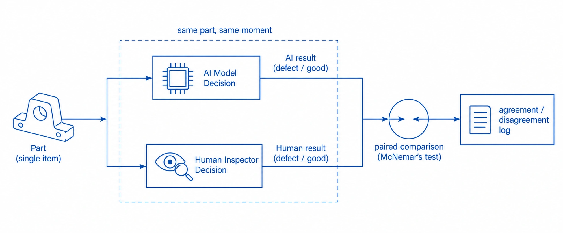 Flow diagram of shadow-mode validation comparing paired AI and human inspection decisions on the same production parts