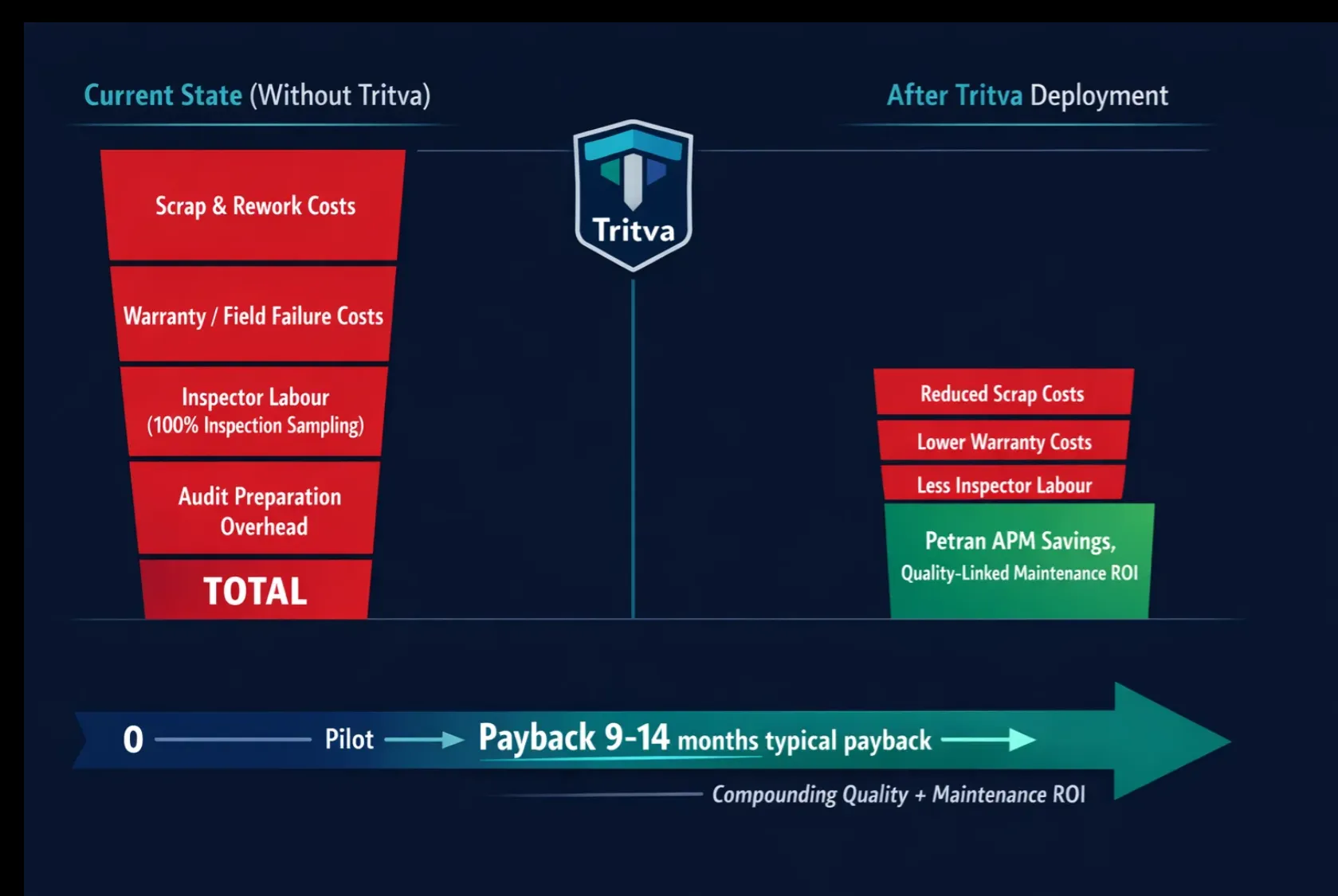 Tritva cost savings infographic showing ROI and value drivers for AI visual inspection