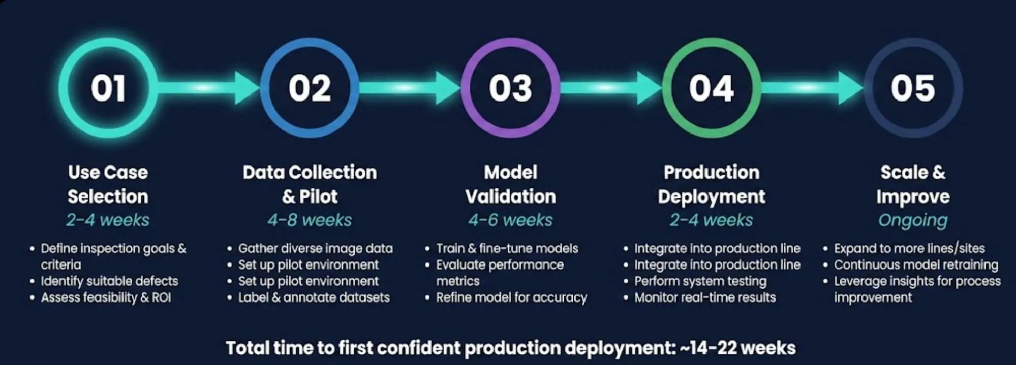Visual inspection implementation roadmap 5 phases from use case selection to enterprise scale