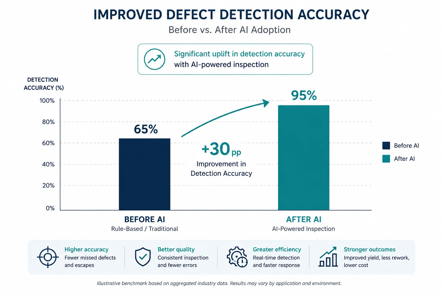 Before and after bar chart illustrating a general improvement in defect detection accuracy after AI adoption, with clearly labeled axes and illustrative percentage markers